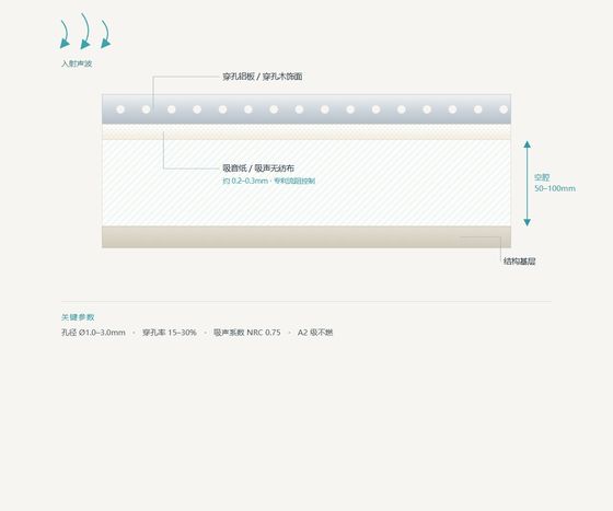 吸声结构剖面